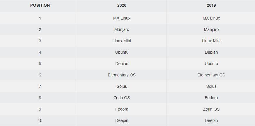2020年linux排行_linux系统怎么安装软件,2020年linux排行,第2张