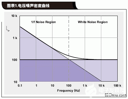 利用OPA1652低噪声音频运放测量闪变噪声,第2张 利用OPA1652低噪声音频运放测量闪变噪声,利用OPA1652低噪声音频运放测量闪变噪声,第2张