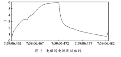 基于Labview开发平台实现电磁阀动态特性测试系统的设计,第12张 基于Labview开发平台实现电磁阀动态特性测试系统的设计,第12张