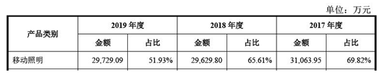 业务下滑，LED移动照明企业涌向资本市场坚持多业务并举发展,业务下滑，LED移动照明企业涌向资本市场坚持多业务并举发展,第4张