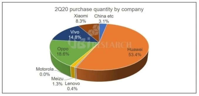 中国已成为2020年Q2智能手机OLED显示面板的最大购买国,中国已成为2020年Q2智能手机OLED显示面板的最大购买国,第3张
