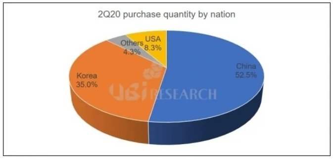 中国已成为2020年Q2智能手机OLED显示面板的最大购买国,中国已成为2020年Q2智能手机OLED显示面板的最大购买国,第2张