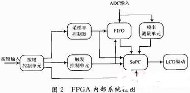 采用FPGA芯片和处理器实现数字示波器的设计,第3张