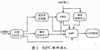 采用FPGA芯片和处理器实现数字示波器的设计,第4张