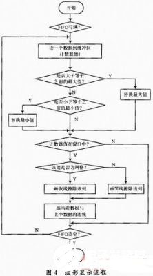 采用FPGA芯片和处理器实现数字示波器的设计,第5张