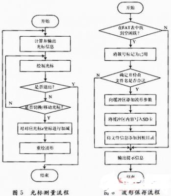 采用FPGA芯片和处理器实现数字示波器的设计,第6张