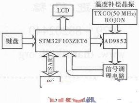 利用STM32F103ZET6和AD9852DDS实现信号源的设计,第5张