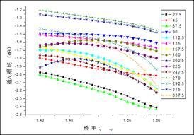 四位数字移相器的原理、性能特点及电路设计,第9张