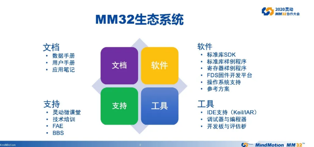 打造平台化、系列化、生态化的高品质本土MCU——2020灵动MM32协作大会成功举办,第11张 打造平台化、系列化、生态化的高品质本土MCU——2020灵动MM32协作大会成功举办,第11张