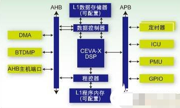 基于CEVA-X1620 DSP单核处理器实现低端移动多媒体的应用设计,基于CEVA-X1620 DSP单核处理器实现低端移动多媒体的应用设计,第2张