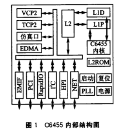 基于DSP芯片C6455芯片实现自适应网络接口的设计,基于DSP芯片C6455芯片实现自适应网络接口的设计,第2张