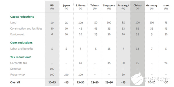 美国的造芯水平如何 在半导体制造领域的地位分析,第11张 美国的造芯水平如何 在半导体制造领域的地位分析,第11张