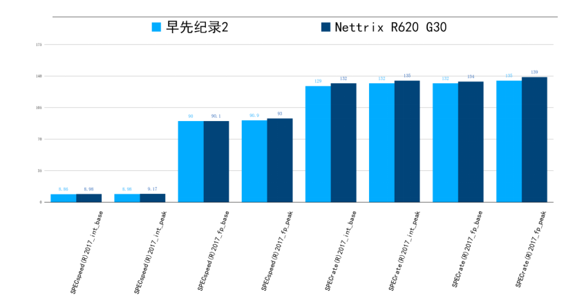 宁畅R620服务器刷新24项SPEC世界纪录,第3张