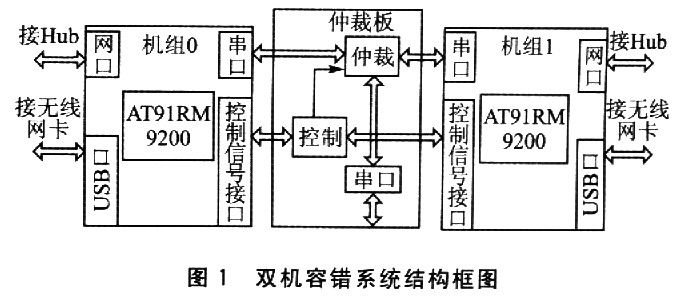 基于AT91RM9200处理器实现高可靠双机温备的应用设计,第2张 基于AT91RM9200处理器实现高可靠双机温备的应用设计,基于AT91RM9200处理器实现高可靠双机温备的应用设计,第2张