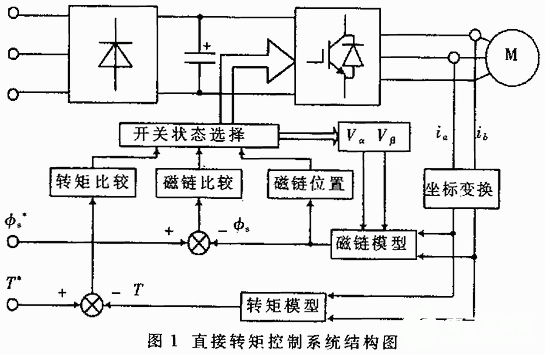 基于DSP芯片TMS320F240实现异步电动机调速系统的应用方案,第2张 基于DSP芯片TMS320F240实现异步电动机调速系统的应用方案,第2张