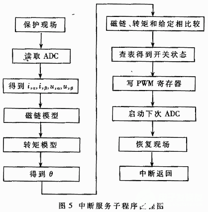 基于DSP芯片TMS320F240实现异步电动机调速系统的应用方案,第5张 基于DSP芯片TMS320F240实现异步电动机调速系统的应用方案,第5张