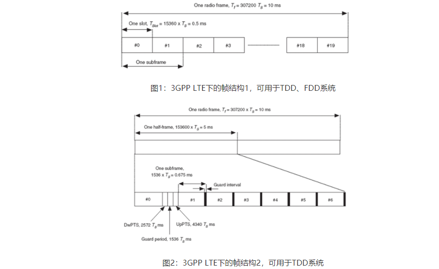 无线通讯OFDM调制技术的介绍和原理详细说明,第2张