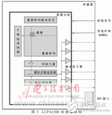 FPGA和多DSP的高速视觉测量系统,第4张