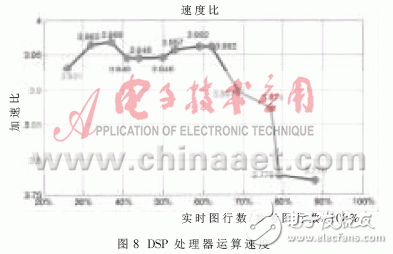 FPGA和多DSP的高速视觉测量系统,第8张