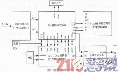 DSP平台在语音数字化设计中的应用,a.JPG,第2张