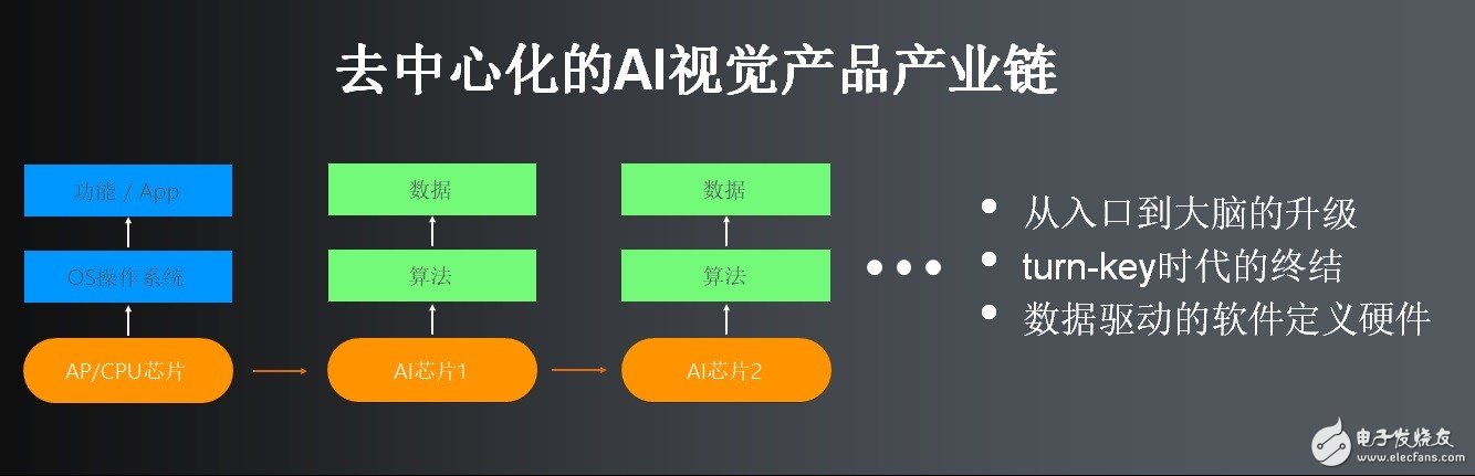 AI视觉成像芯片搅动千亿级新市场，SoC时代即将过去,20180125-eyemore-11,第10张