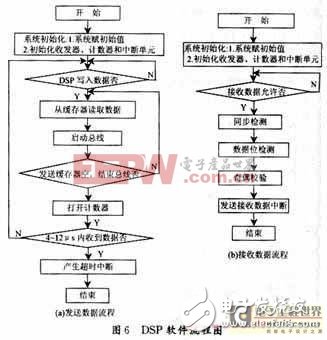 基于FPGADSP技术的飞机总线系统通讯软件设计,第7张