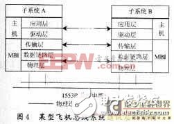 基于FPGADSP技术的飞机总线系统通讯软件设计,第5张