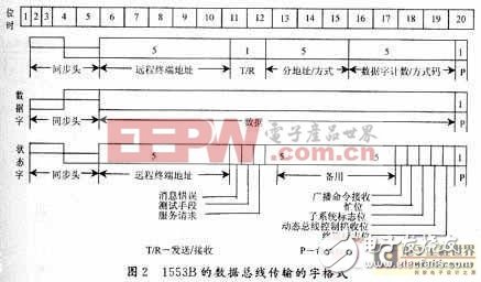 基于FPGADSP技术的飞机总线系统通讯软件设计,第3张