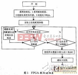 基于FPGADSP技术的飞机总线系统通讯软件设计,第6张