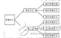 城市道路照明智能化_无线路灯控制系统设计,城市道路照明智能化_无线路灯控制系统设计,第2张