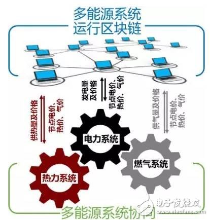 解析：区块链技术在能源互联网中的应用维度,第4张