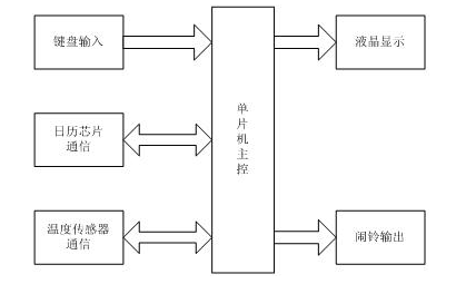 基于DS1307的多功能时钟系统设计方案,基于DS1307的多功能时钟系统设计方案,第2张