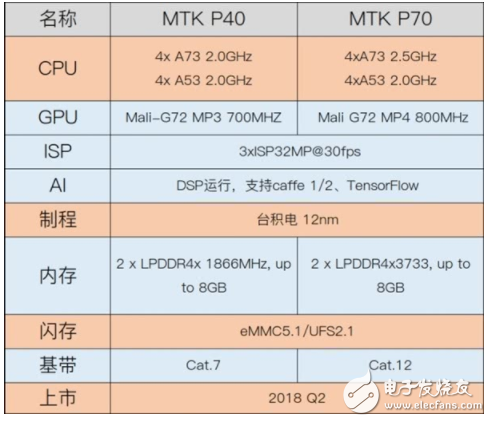 联发科反击战打响 P系列处理器决战2018,第2张 联发科反击战打响 P系列处理器决战2018,联发科反击战打响 P系列处理器决战2018,第2张