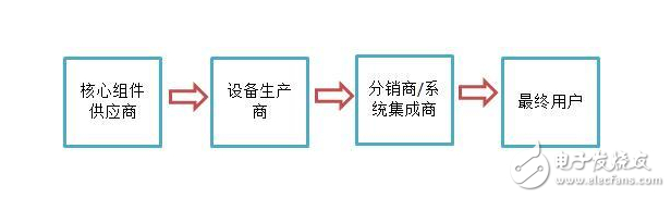 中国视频监控设备市场的发展及规模,中国视频监控设备市场的发展及规模,第3张