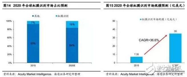 三分钟告诉你！ 哪种生物识别技术能更胜一筹？,三分钟告诉你！ 哪种生物识别技术能更胜一筹？,第8张