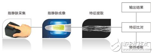 三分钟告诉你！ 哪种生物识别技术能更胜一筹？,三分钟告诉你！ 哪种生物识别技术能更胜一筹？,第9张