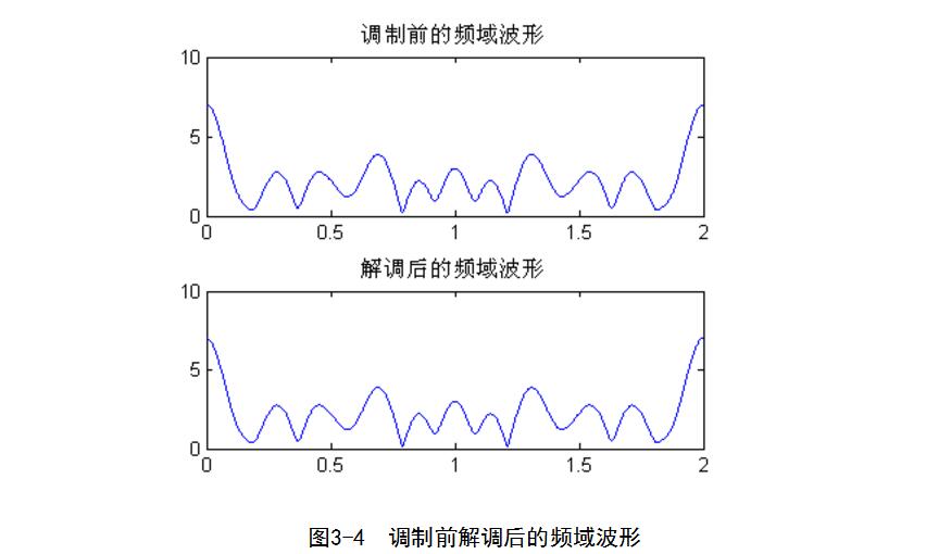 基于matlab的msk调制解调的实现,基于matlab的msk调制解调的实现,第17张