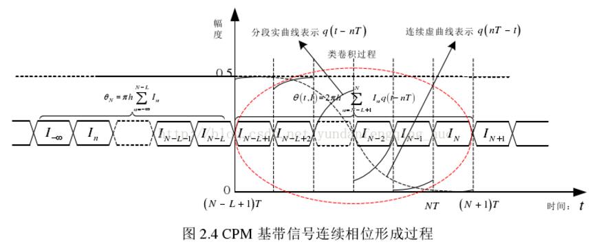 gmsk调制解调matlab如何实现_两种gmsk调制解调方式的实现,第25张 gmsk调制解调matlab如何实现_两种gmsk调制解调方式的实现,gmsk调制解调matlab如何实现_两种gmsk调制方式的实现,第25张