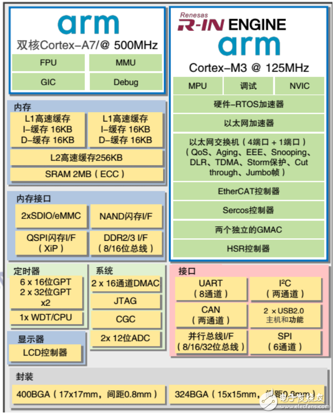 瑞萨电子MPU芯片RZN1问世 瑞萨电子在工业领域的布局,瑞萨电子MPU芯片RZ/N1问世 瑞萨电子在工业领域的布局,第8张