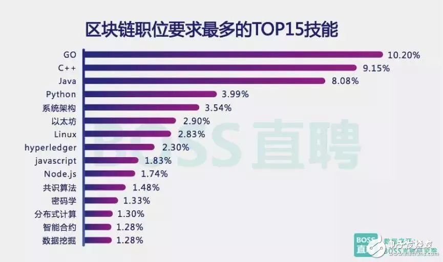 2018人才趋势：区块链是最大风口,2018人才趋势：区块链是最大风口,第2张