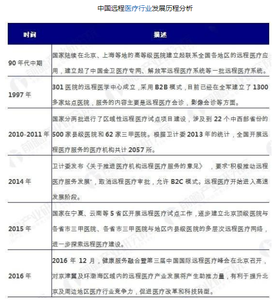 远程医疗产业链逐渐完善，未来市场前景普遍看好,远程医疗产业链逐渐完善，未来市场前景普遍看好,第2张
