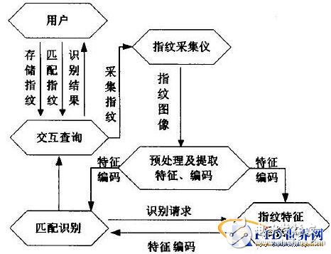 指纹识别技术用于校园一卡通系统设计方案,指纹识别技术用于校园一卡通系统设计方案,第2张