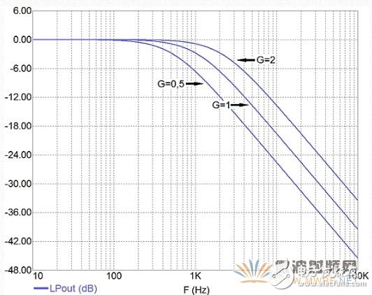 一种基于电位器或DAC实现的可变频高斜率滤波器教程,一种基于电位器或DAC实现的可变频高斜率滤波器教程,第10张