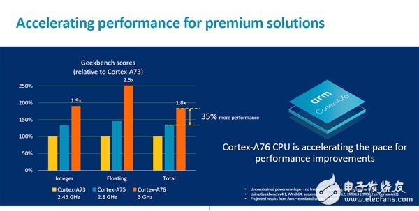 ARM发布新的高性能CPU和GPU设计，分别是Cortex A76和Mali G76,ARM发布新的高性能CPU和GPU设计，分别是Cortex A76和Mali G76,第3张