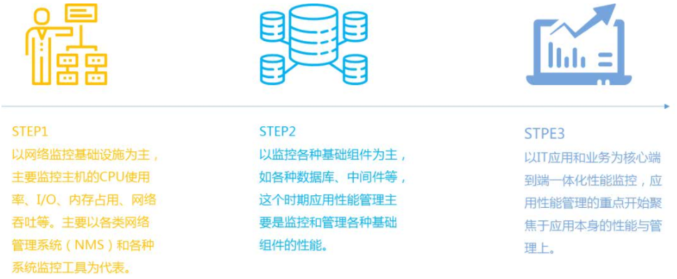 APM的定义与演进 分布式追踪技术原理分析,APM的定义与演进 分布式追踪技术原理分析,第2张