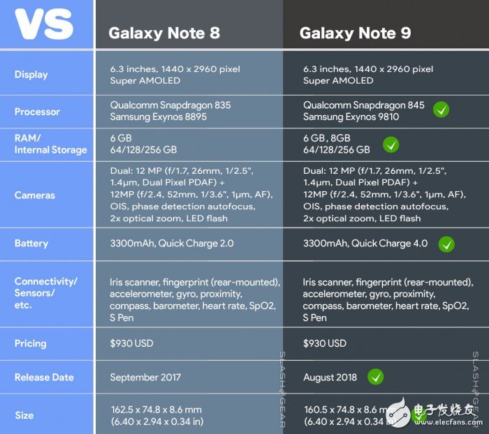 三星Note 9被爆料：预计最高8GB+512GB存储的配置,三星Note 9被爆料：预计最高8GB+512GB存储的配置,第2张