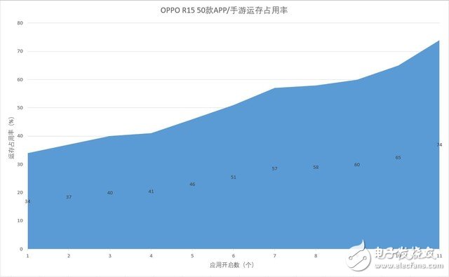 OPPO R15运行内存测试：完全可以满足用户的重度使用需求,OPPO R15运行内存测试：完全可以满足用户的重度使用需求,第3张