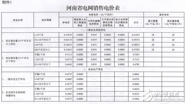 河南降低一般工商业电价，电价水平降0.55分千瓦时,河南降低一般工商业电价，电价水平降0.55分/千瓦时,第2张