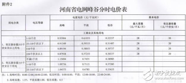 河南降低一般工商业电价，电价水平降0.55分千瓦时,河南降低一般工商业电价，电价水平降0.55分/千瓦时,第4张