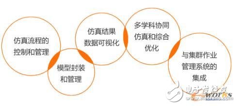 解读仿真数据与流程管理的现状和关键技术,第3张 解读仿真数据与流程管理的现状和关键技术,解读仿真数据与流程管理的现状和关键技术,第3张